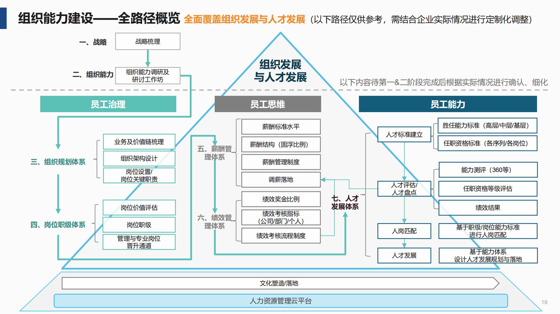 杨三角-组织诊断能力建设