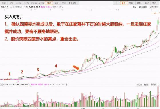 中国股市:出现钓鱼线形态时,特别要注意了,表明主力资金已出逃