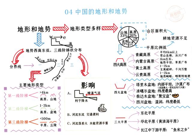 熬夜33天 把初中2年地理所有考点化为36幅思维导图