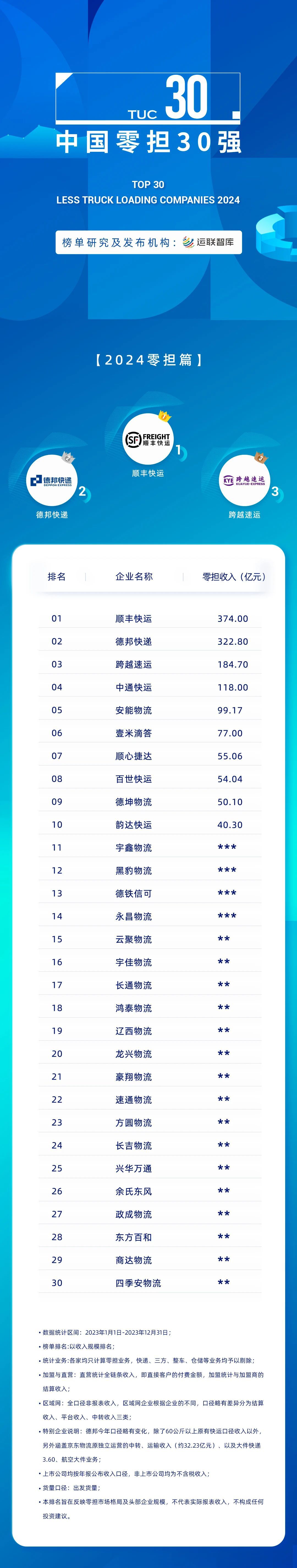 「运联研究」2024中国零担物流排行榜榜单发布