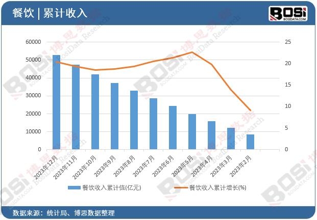 中国餐饮市场持续飙升,品牌化,连锁化成趋势