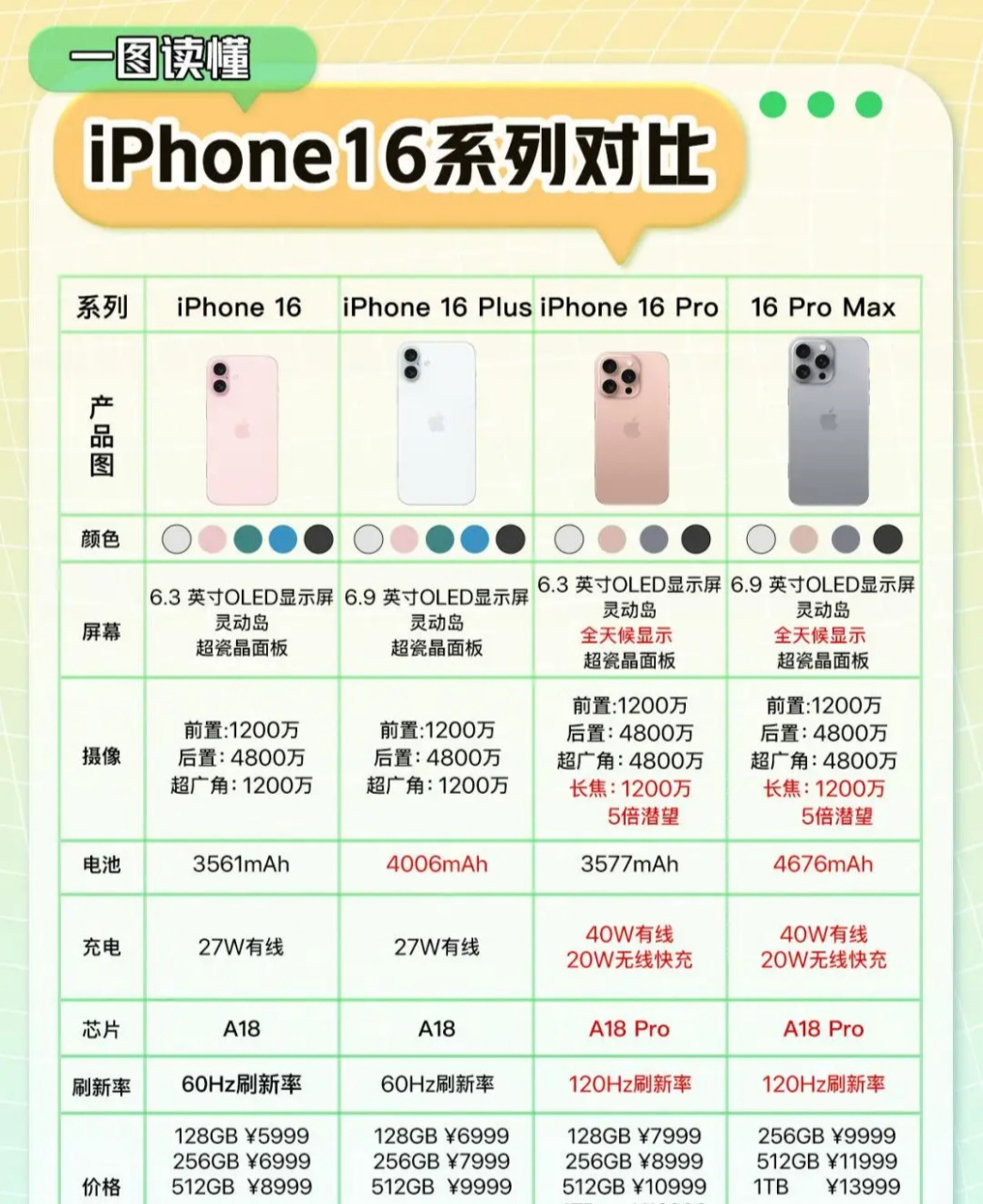iphone 16系列的极致对比 可能iphone 16 plus才会是