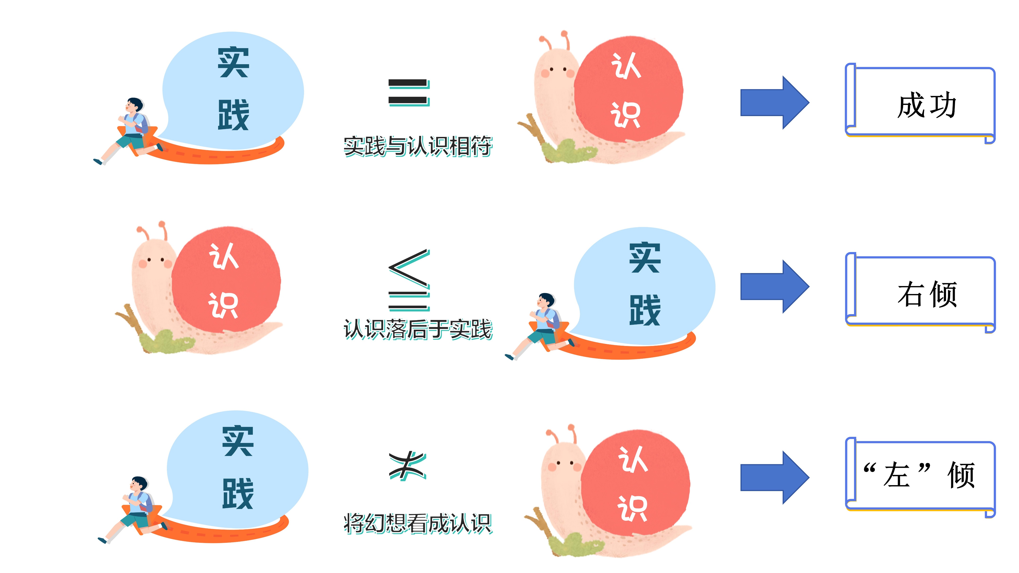 实践是认识