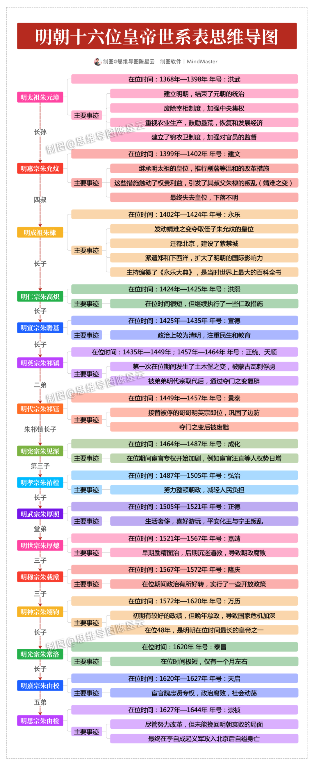 高中明朝历史思维导图图片