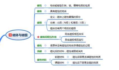 物理磁生电思维导图图片