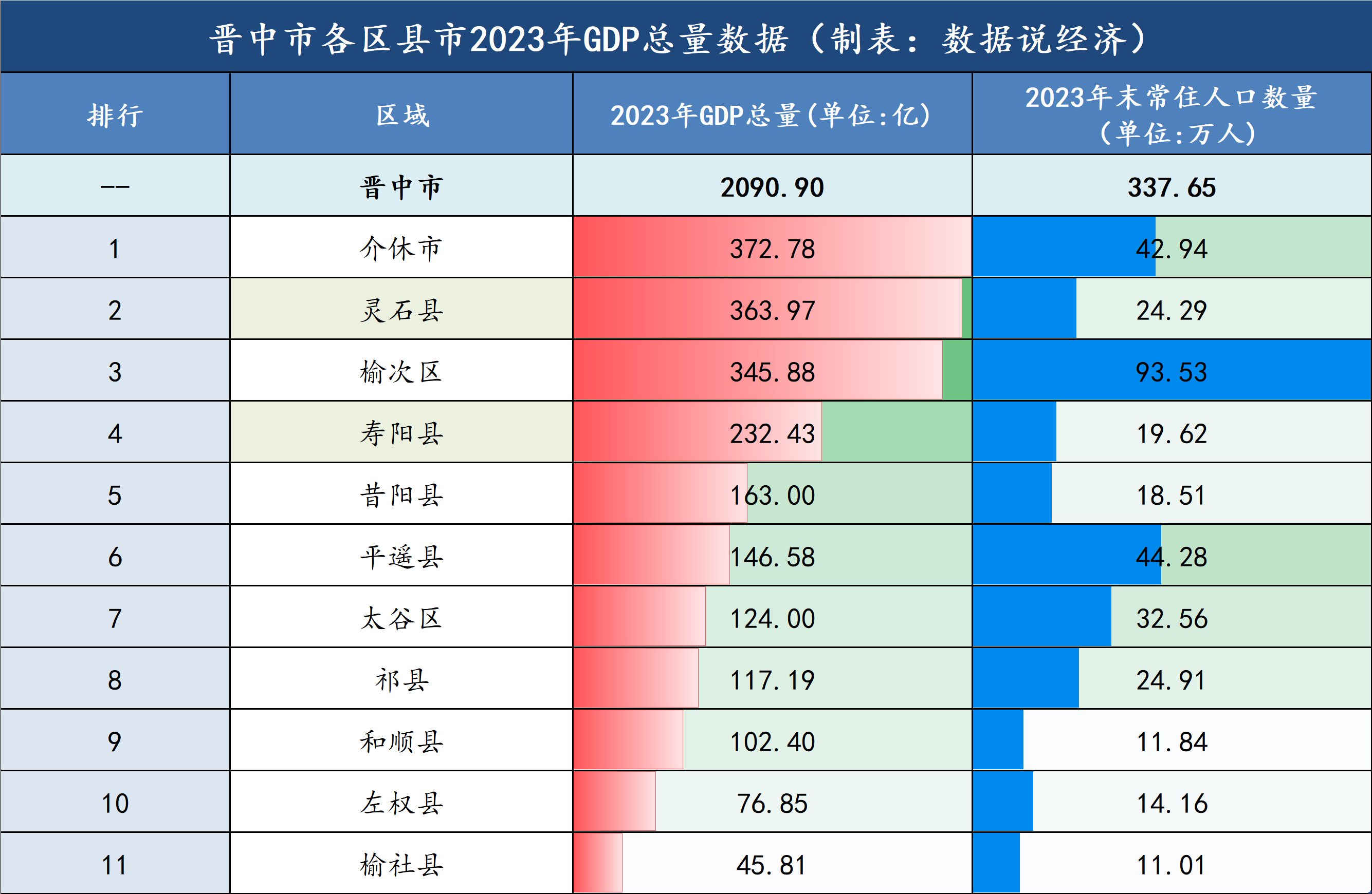 晋中市哪个区县市最富?晋中市各区县市经济实力排名