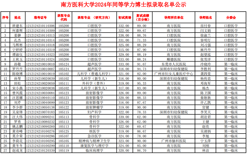 南医大2024年博士拟录取名单,750多人免试录取