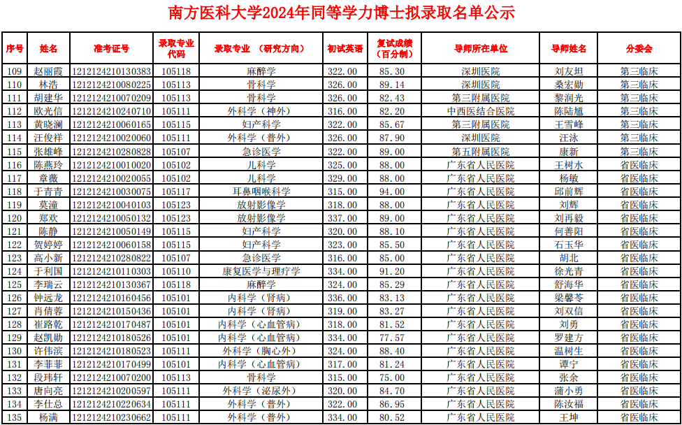 南医大2024年博士拟录取名单,750多人免试录取