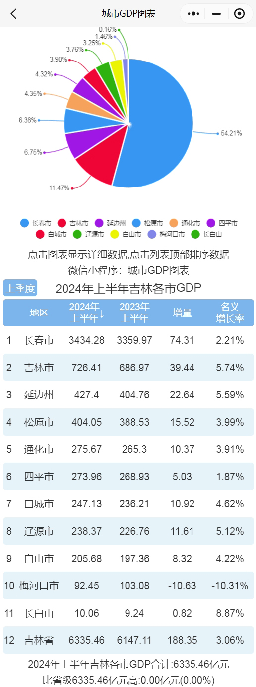2024年上半年吉林各市gdp排行榜 长春排名第一 吉林市增速较快