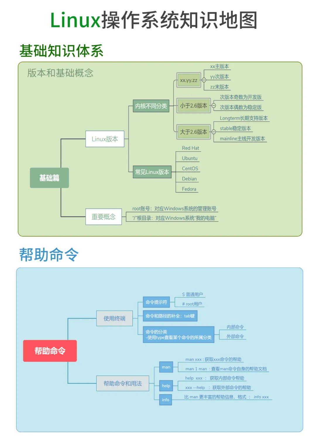 linux入门基础