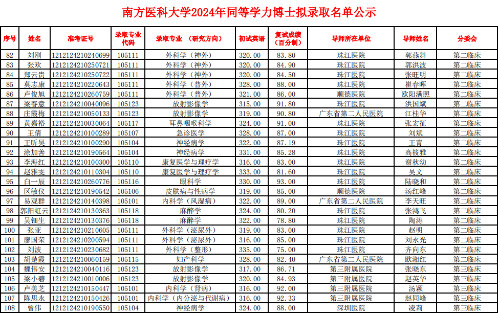 南医大2024年博士拟录取名单,750多人免试录取