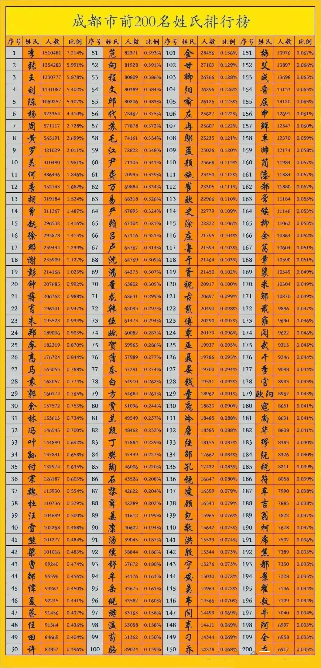 成都市百家姓排名,看看你的姓氏排名第几名?