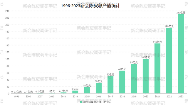 新会陈皮涨价图片