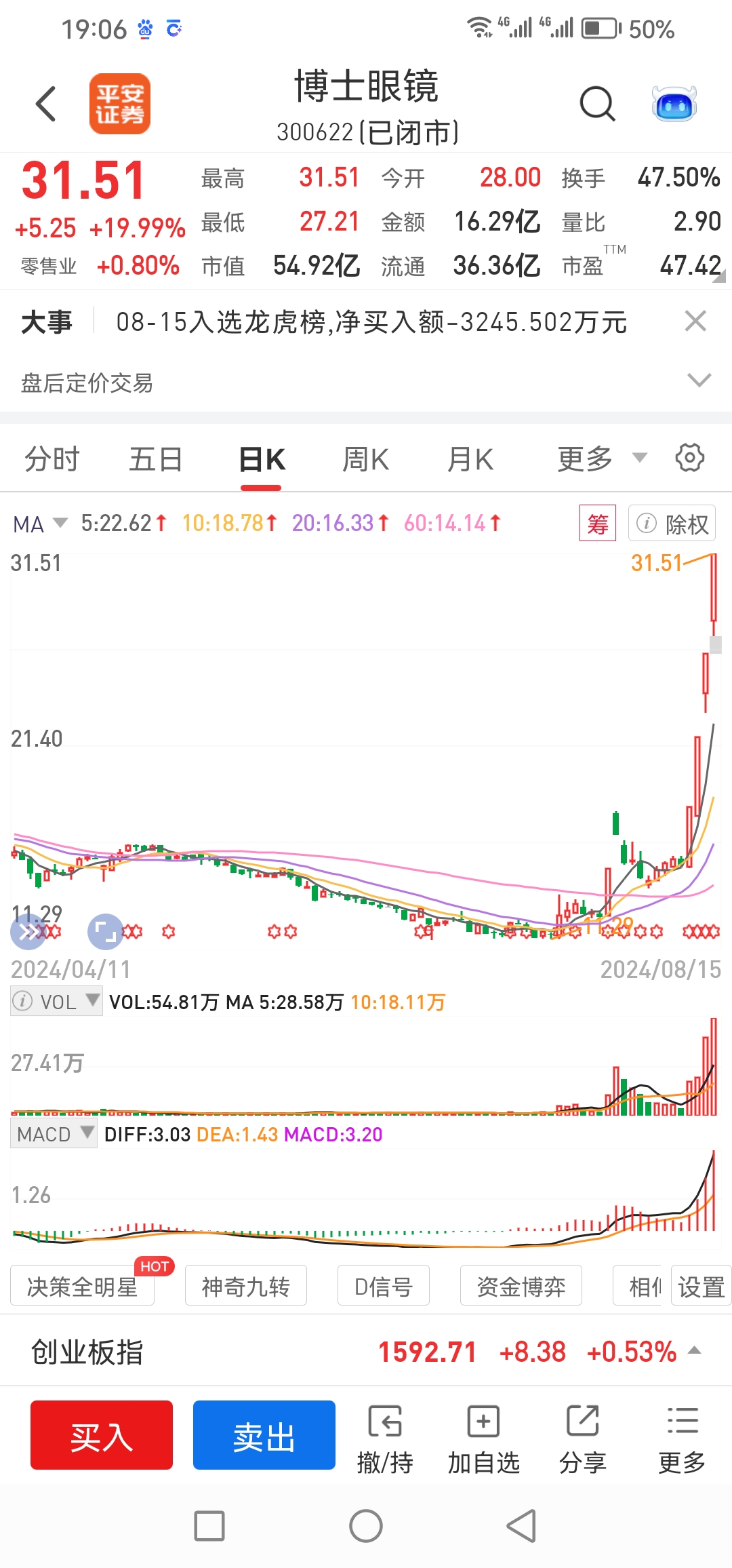 博士眼镜4连板,带动智能眼镜个股.香雪制药整理,能否再创新高?