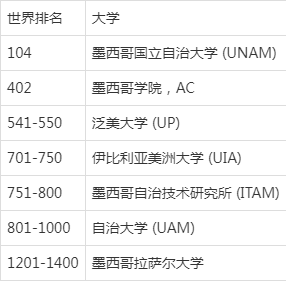 墨西哥大学排名图片