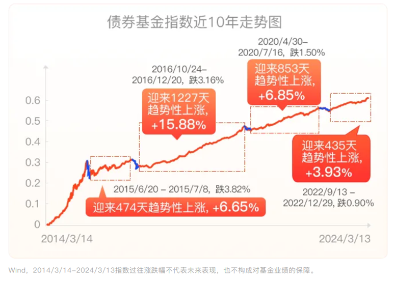 债券型基金亏损（债券型基金亏损大吗）《债券型基金会亏损吗?》