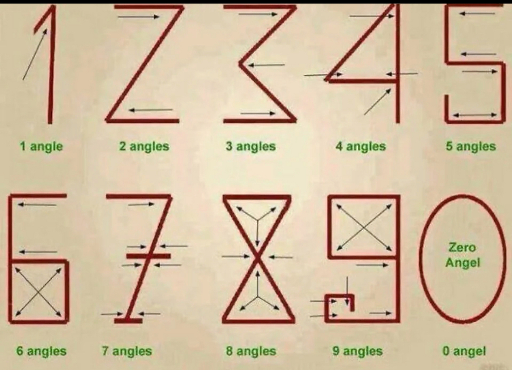 阿拉伯数字最初的古印度 写法是这样的,数字几对应几个角.