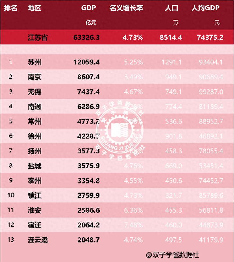 2024上半年江苏省各地市gdp,苏州半年就超万亿,厉害!