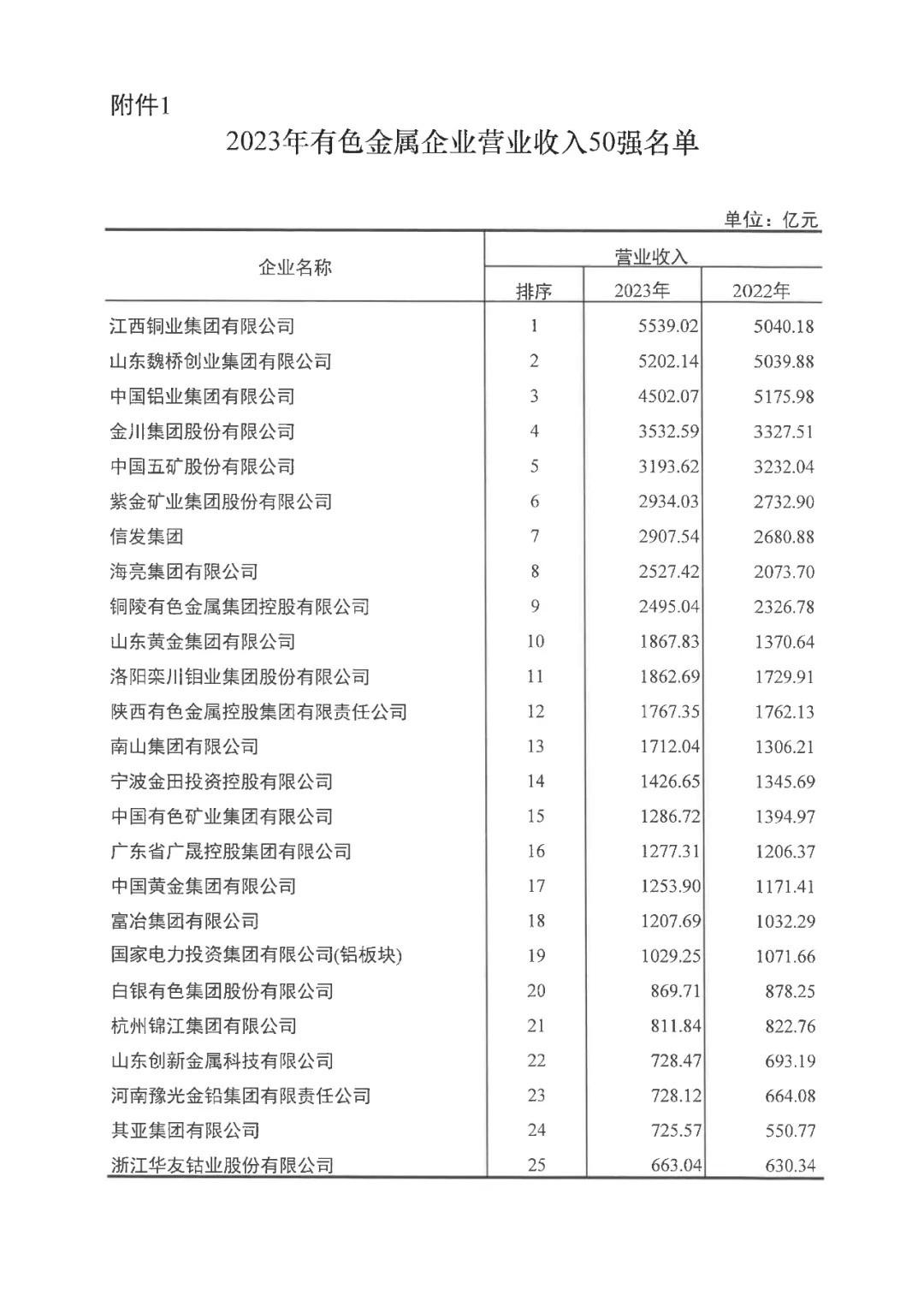 中国有色金属一哥易主:年收入超5500亿,领先魏桥,中铝