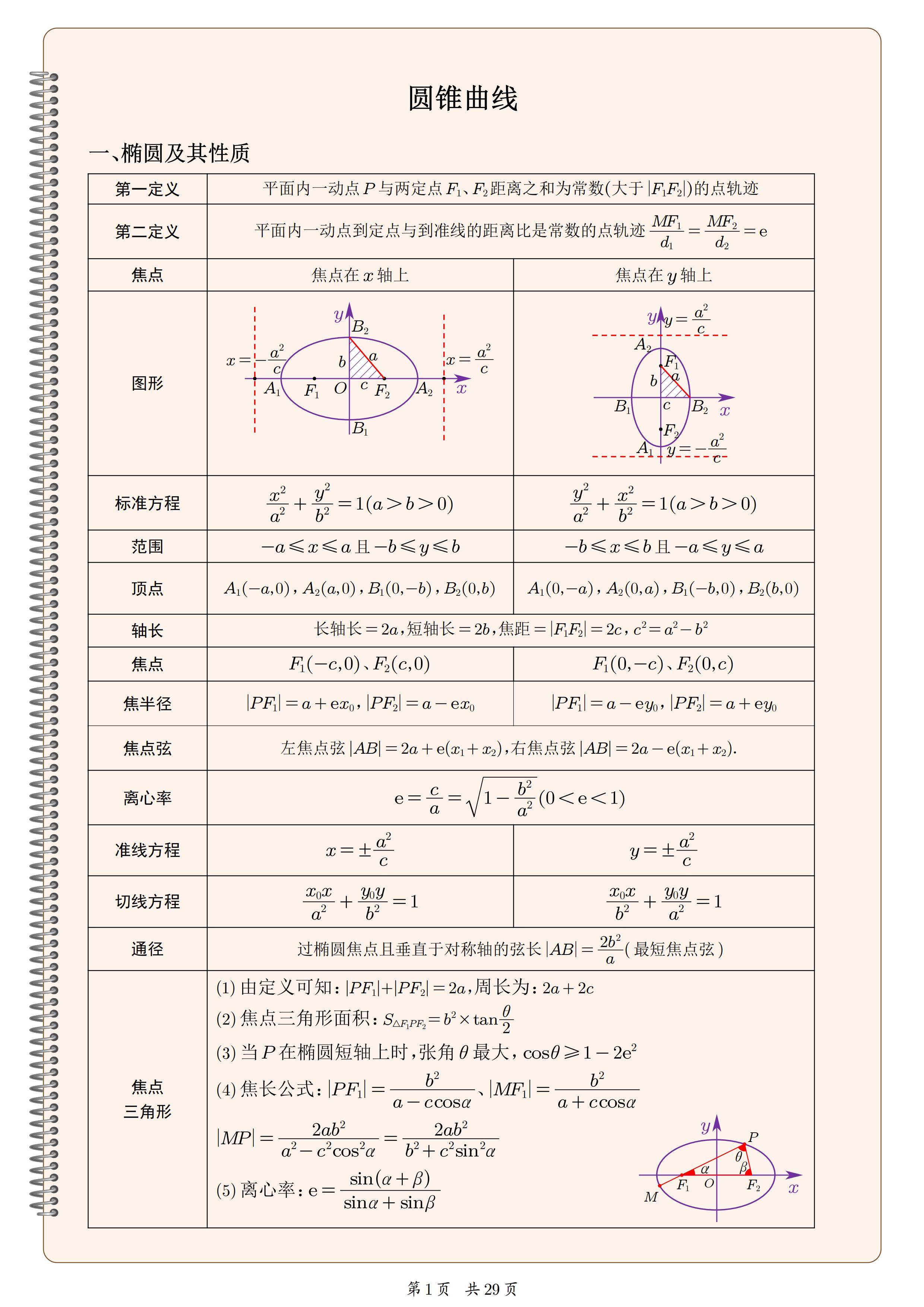 资深教师:高中数学圆锥曲线二级结论及知识点归纳总结,建议打印