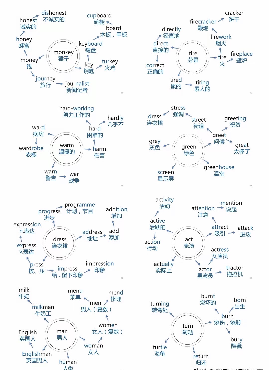 204张《思维导图》速记初中1600单词!