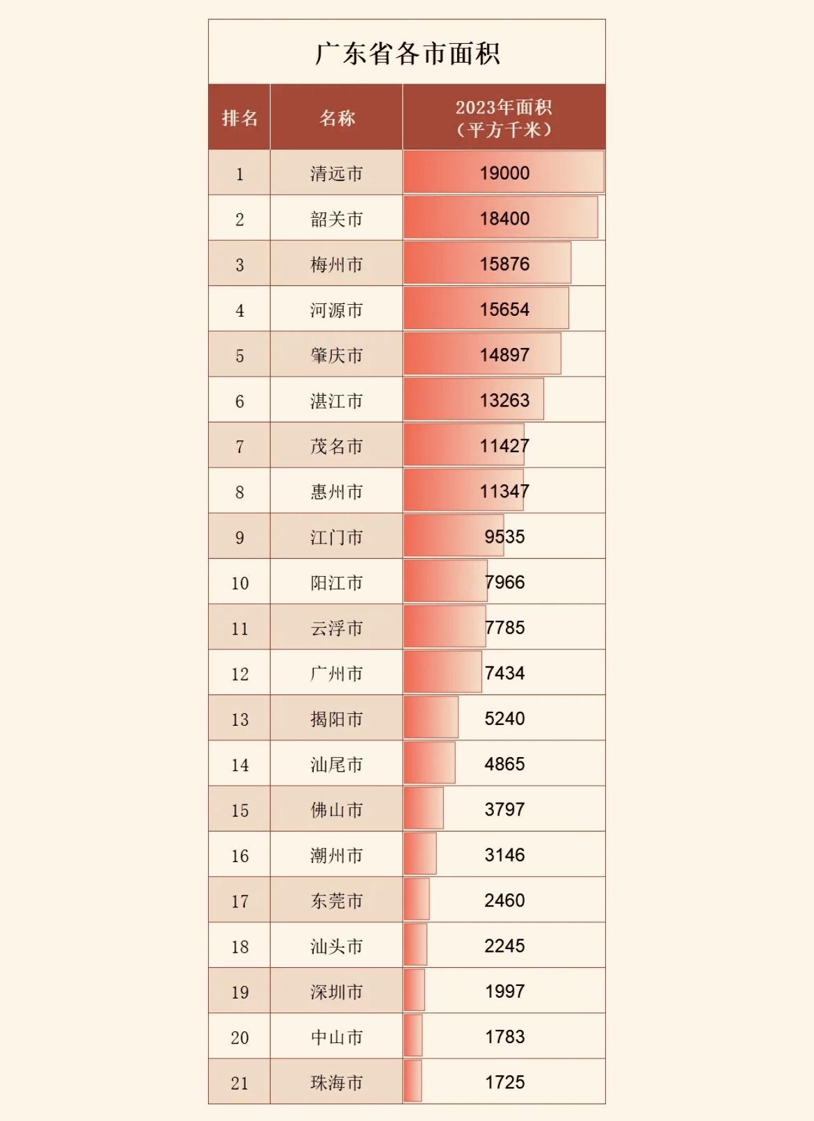 广东省各市面积