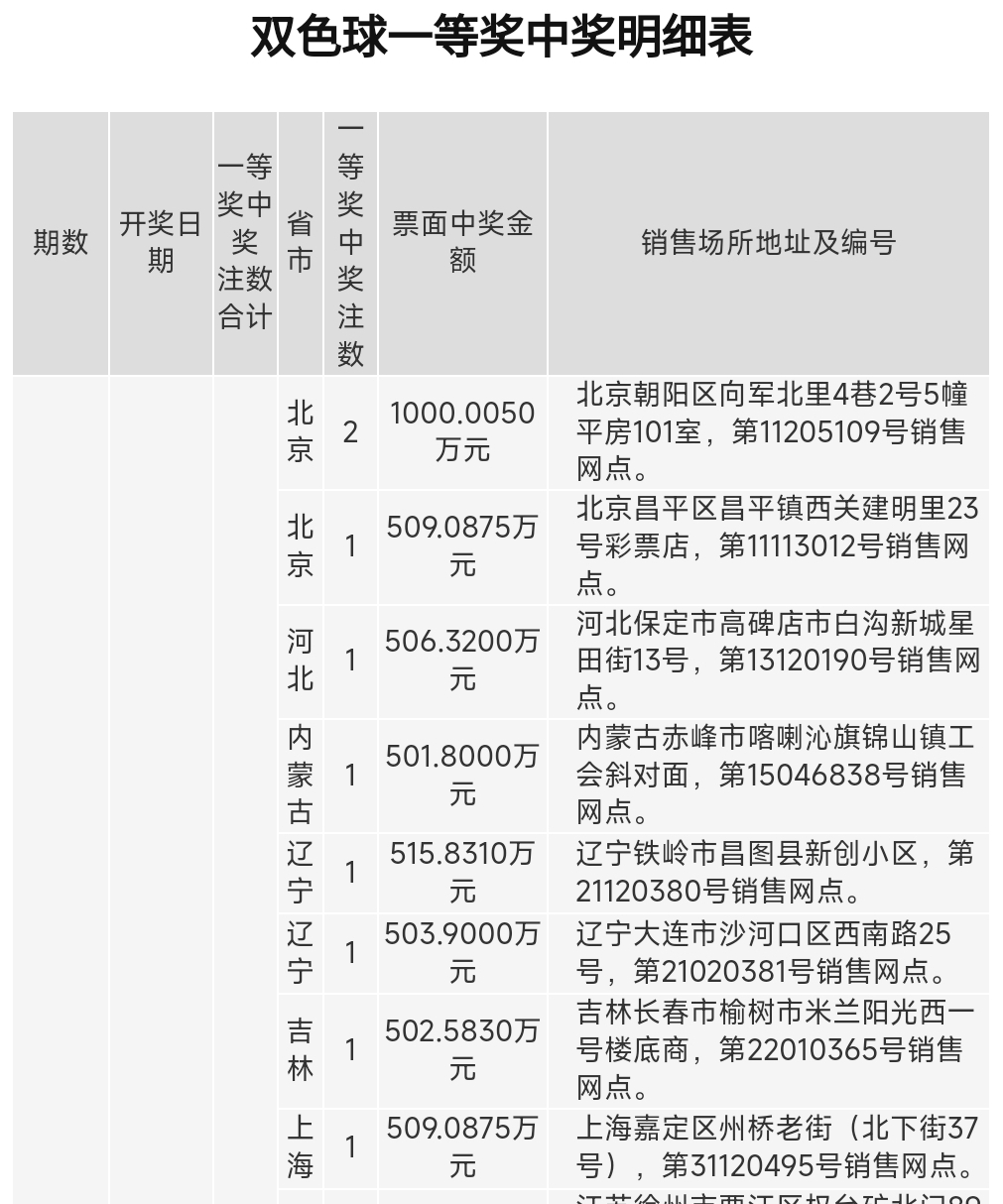 双色球中奖明细图片