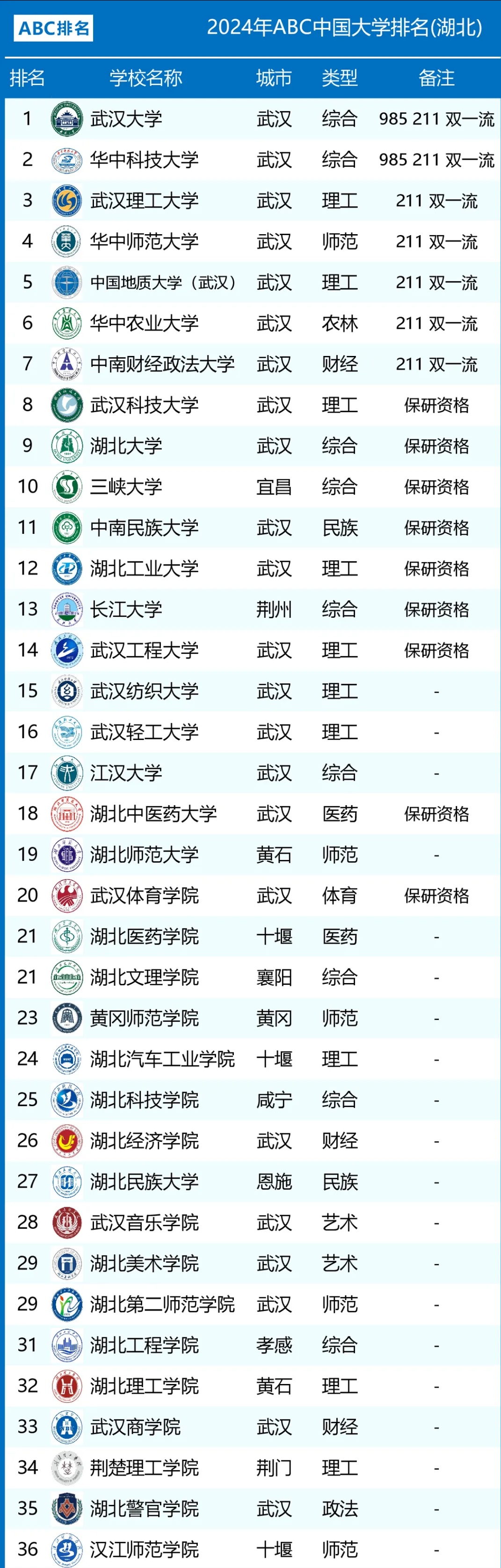 2024年湖北省大学排名!