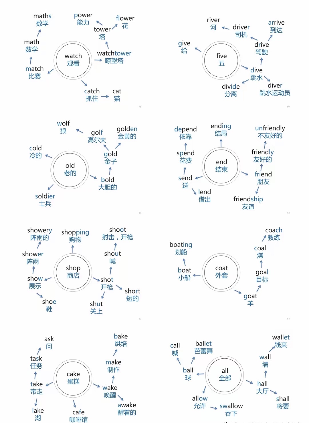 204张《思维导图》速记初中1600单词!