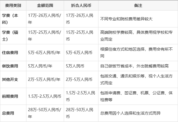 北京澳洲留学费用多少(澳大利亚留学费用一览表)