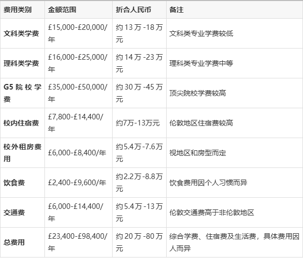 英国留学一年大概多少钱(出英国留学费用大概多少钱)