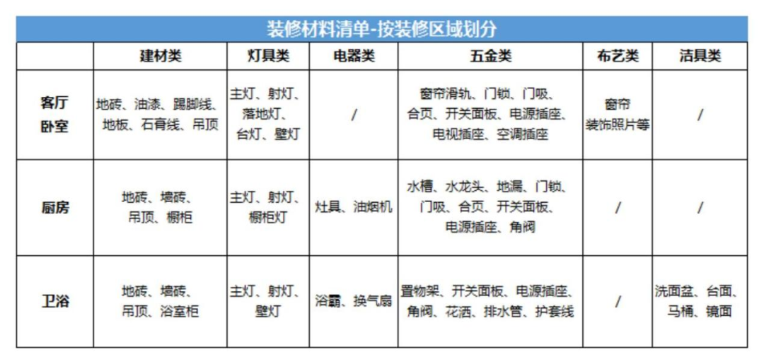 2024最全装修材料清单及价格表