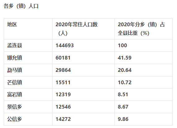 普洱市孟连县各乡镇人口一览:最多的仅六万多人,最少仅一万多人