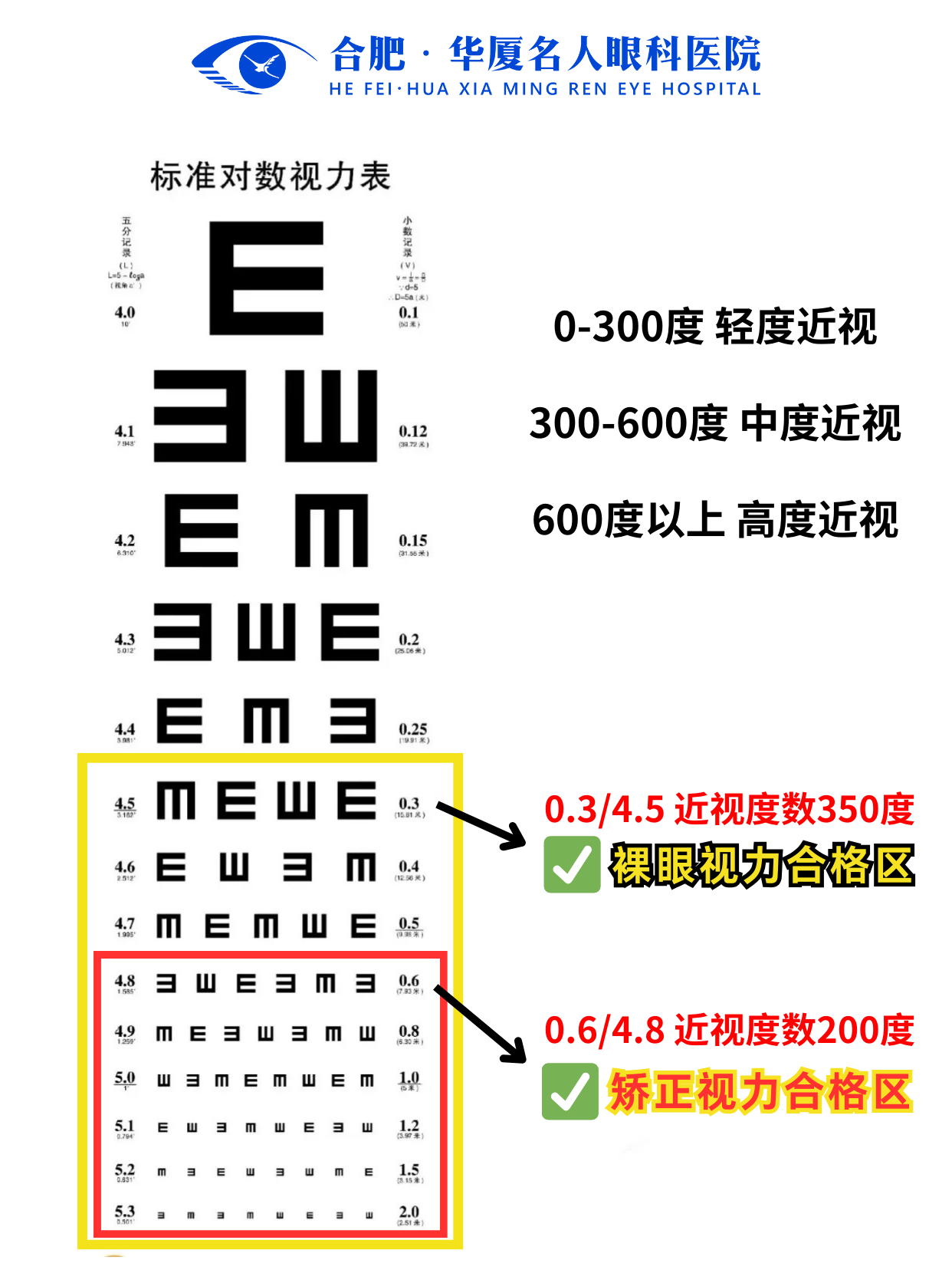 眼镜300度对应视力表图片