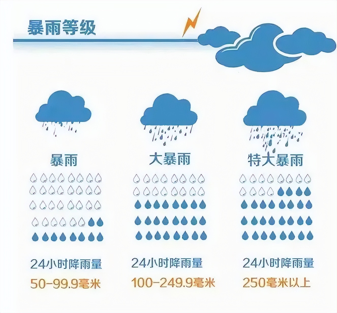  新一輪大暴雨預(yù)報_河北新一輪降雨即將上線