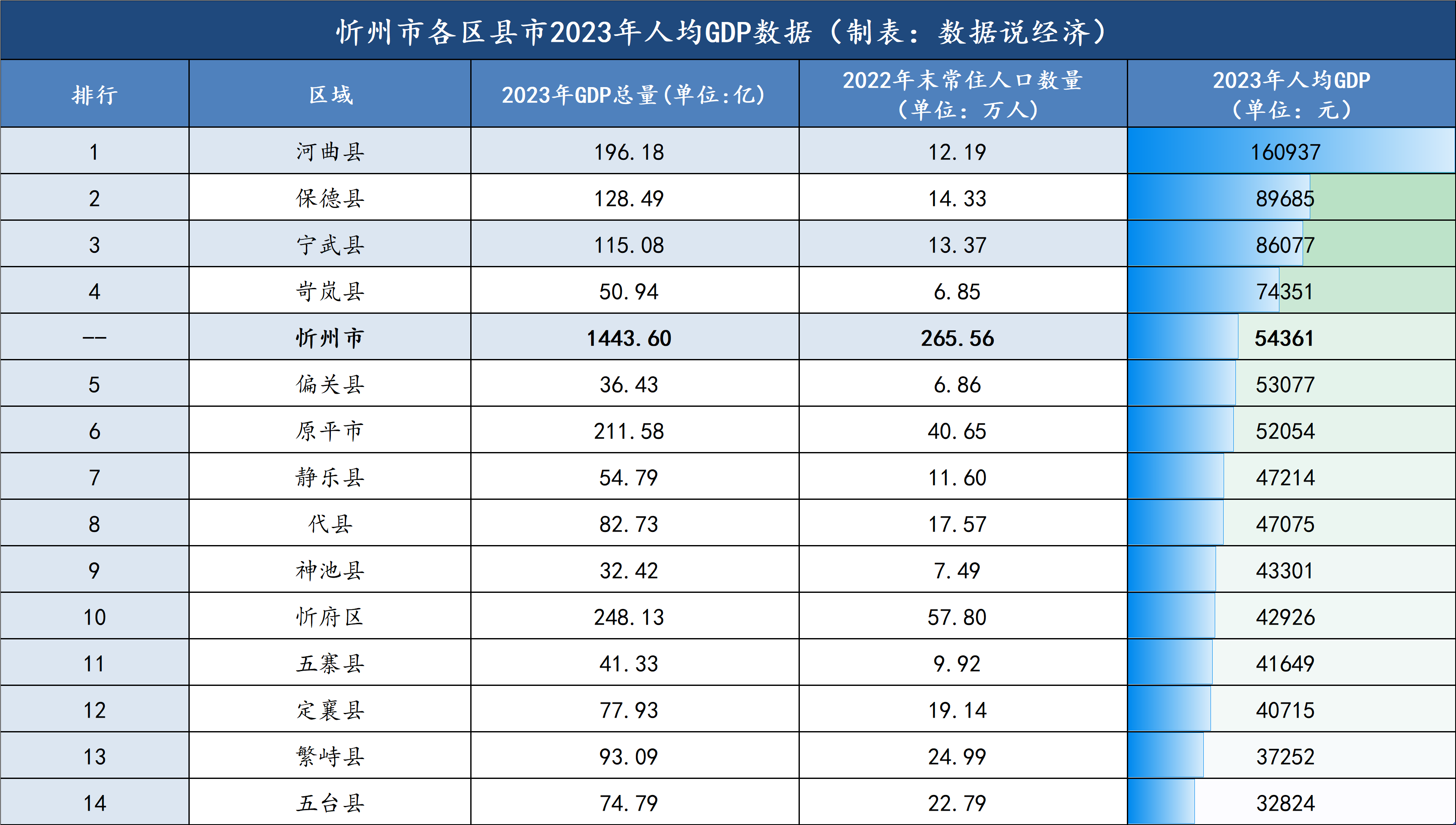 忻州市哪个区县市最富?忻州市各区县市经济实力排名