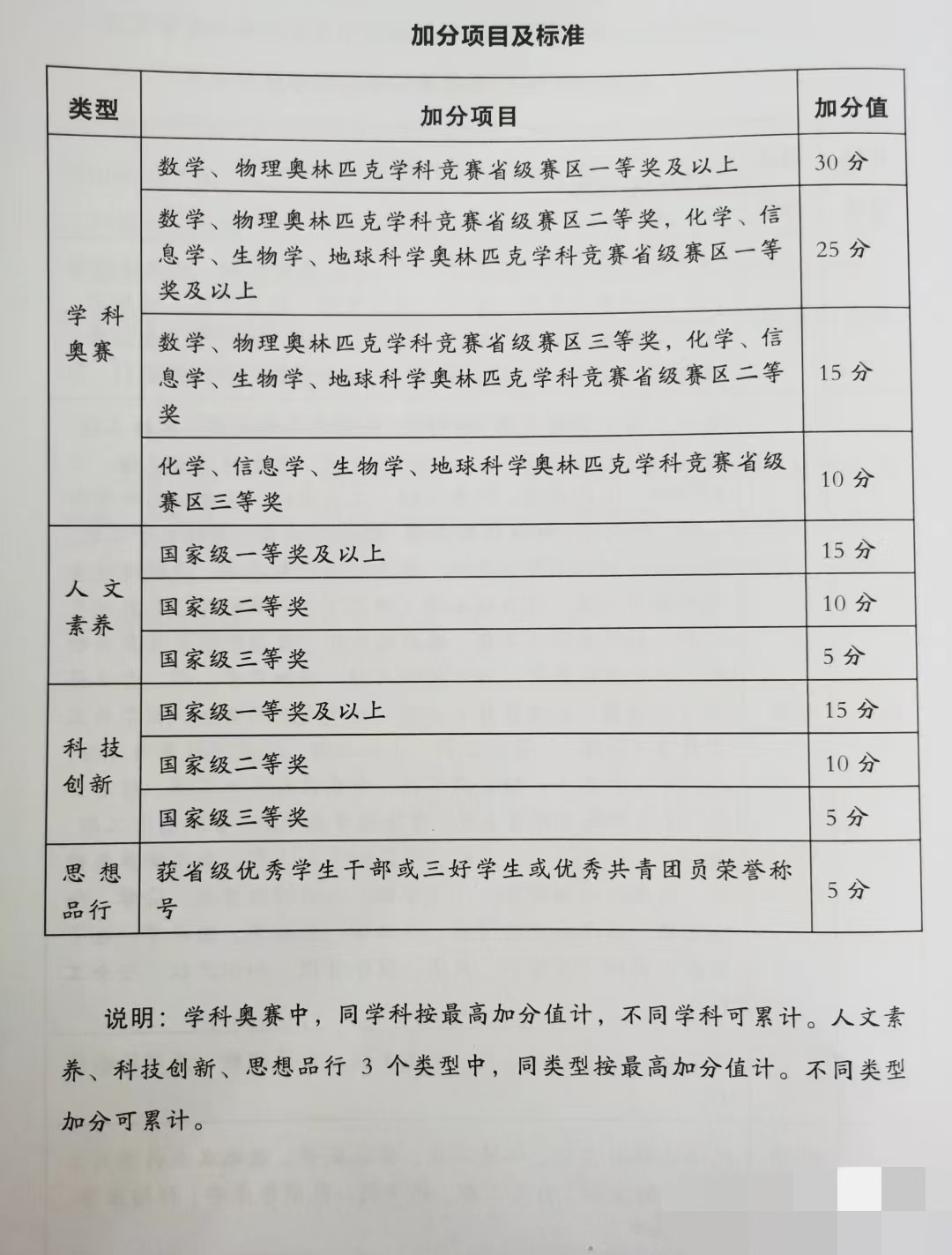 有的放矢过综评,降分上好大学