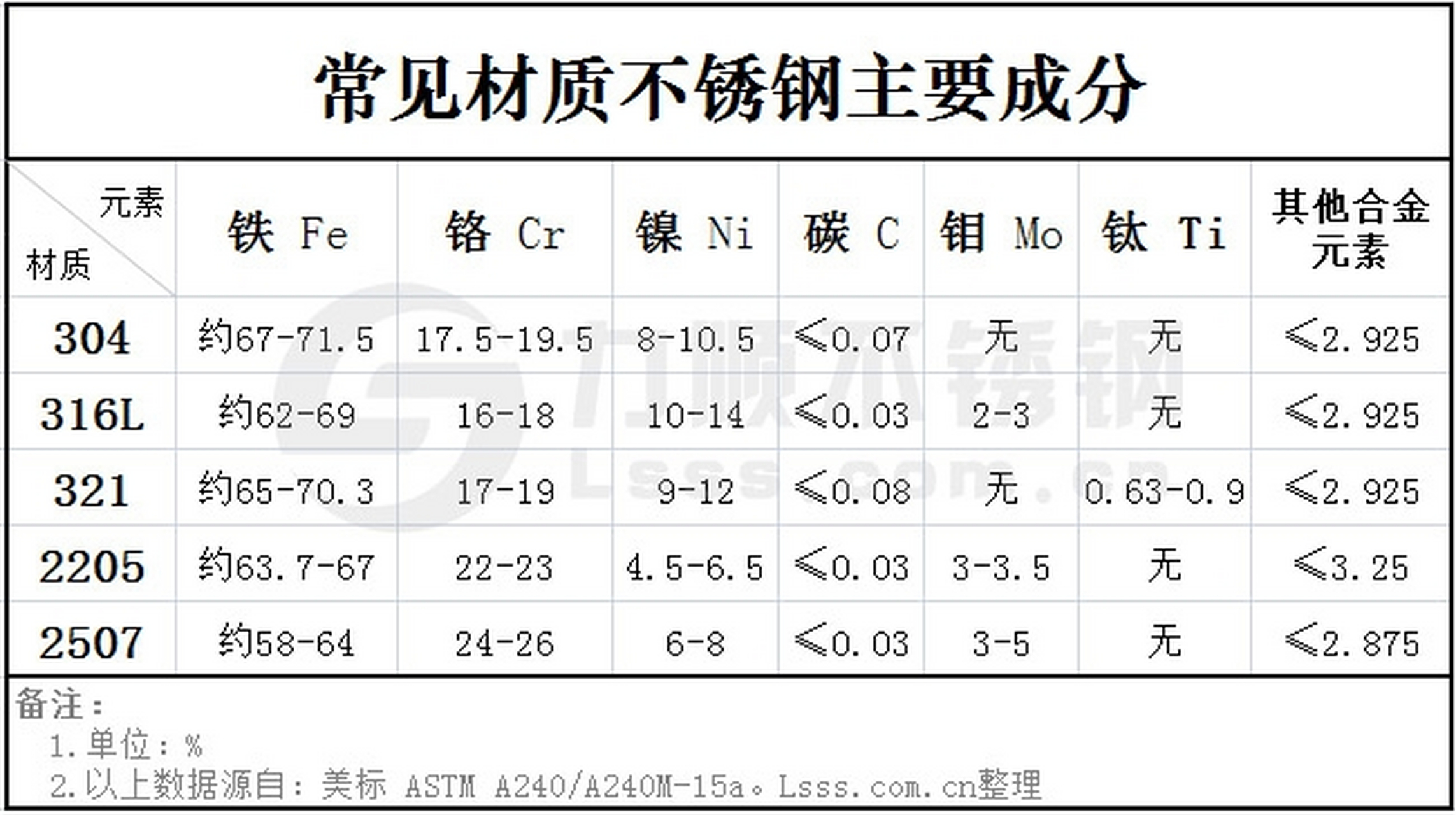 不锈钢304和316成分含量对照,316含有2-3%的钼元素,321不锈钢含有接近