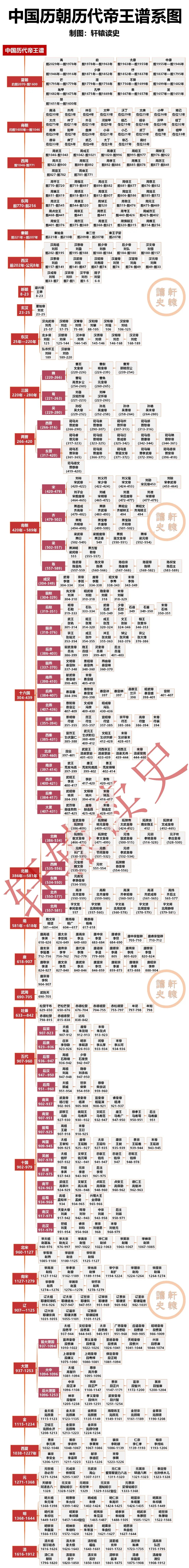 中国朝代顺序完整表图图片