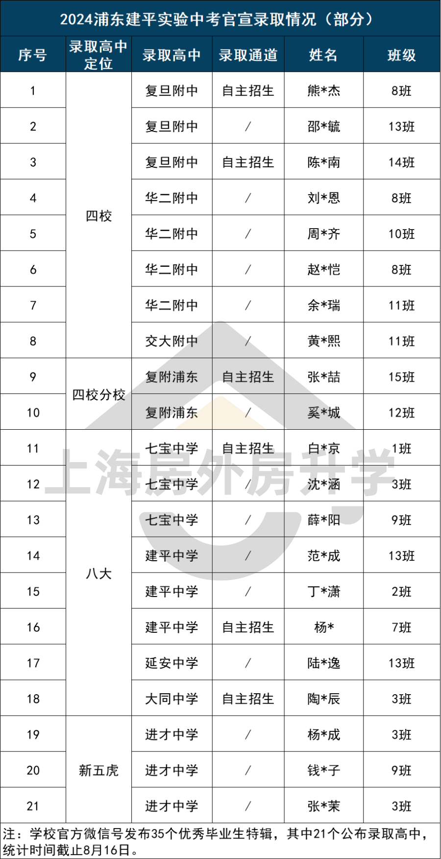 建平实验中学学区房图片