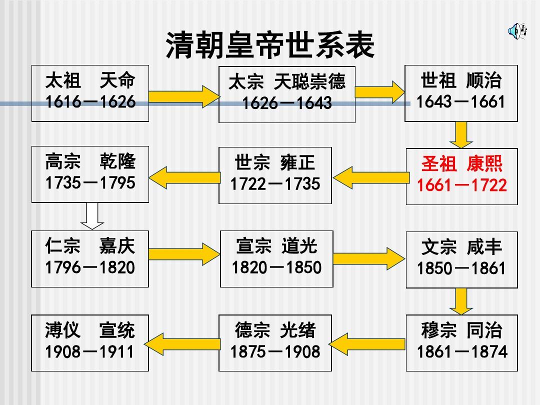 清朝12位皇帝关系图图片