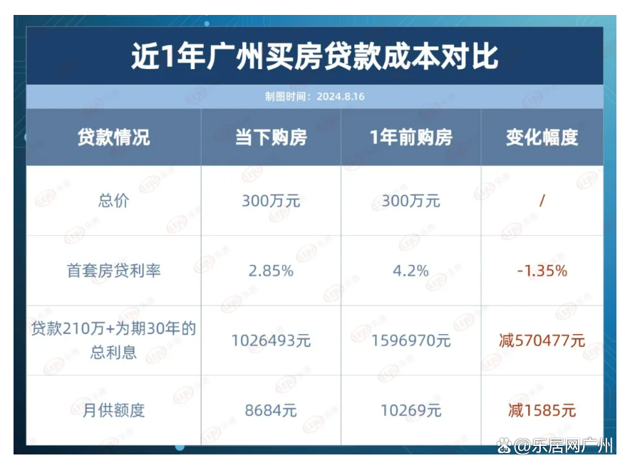85%!挑战公积金!广州有银行房贷利率再创新低!