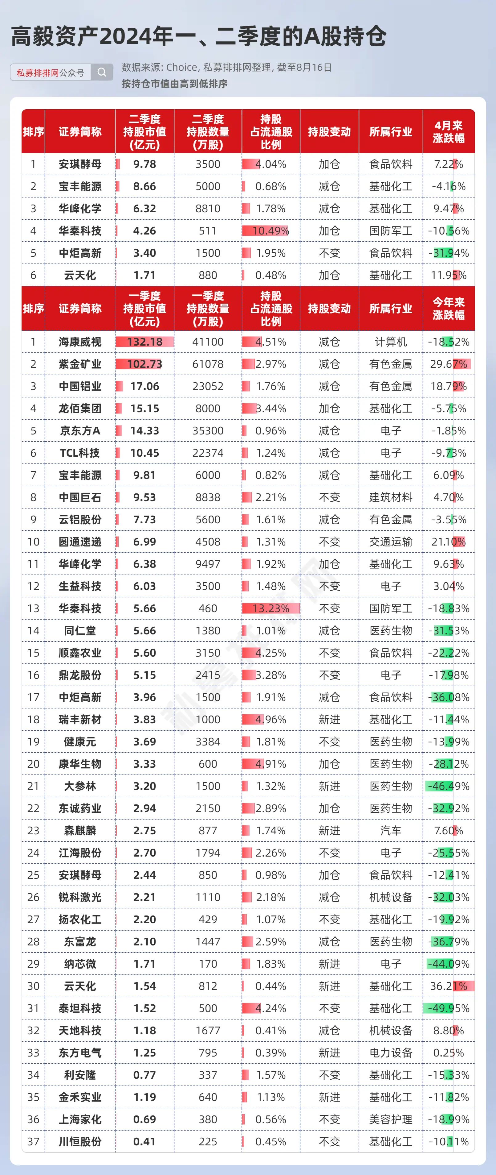 高毅晓峰三季度持仓图片