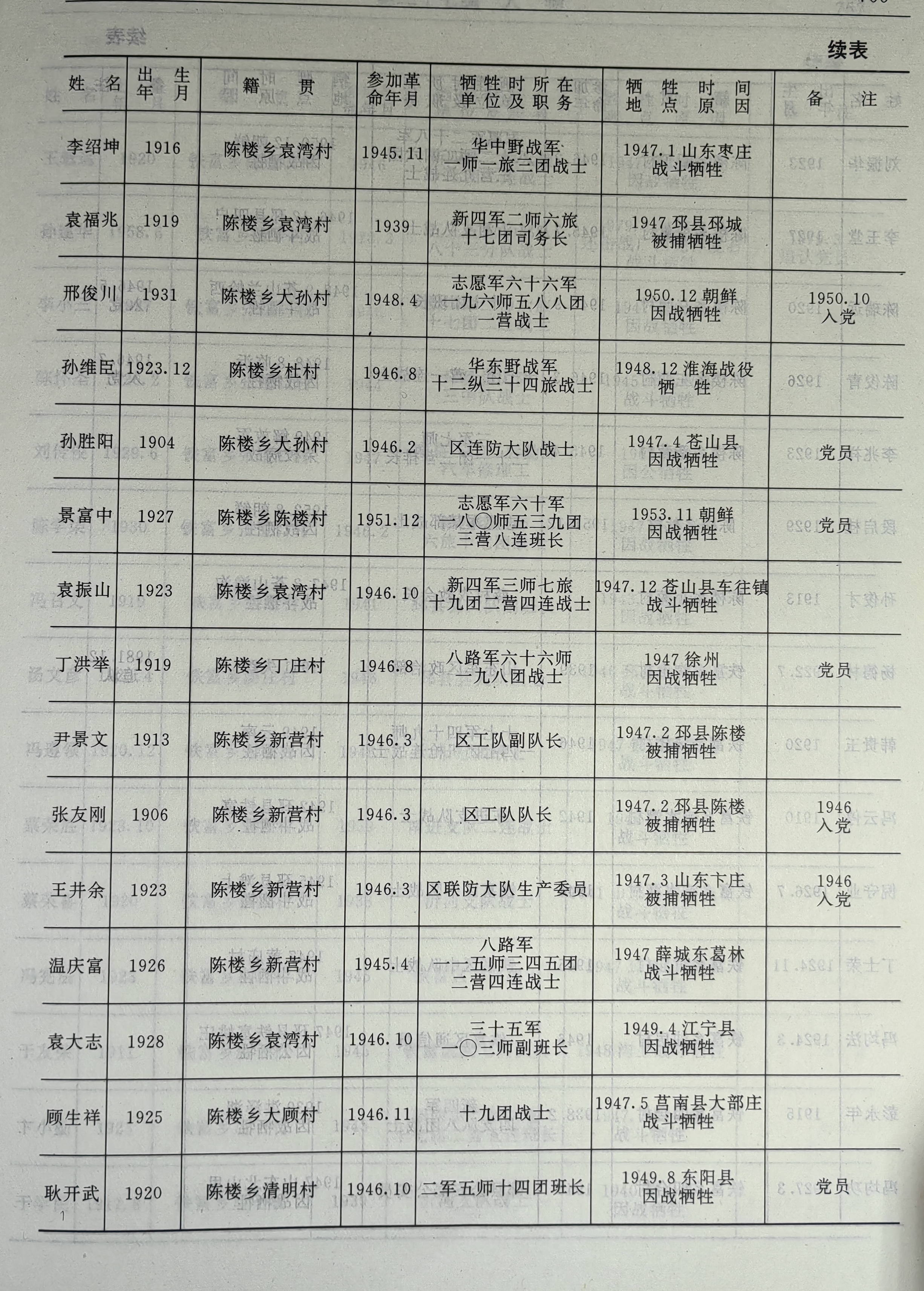 邳州文史:1995年邳县志载陈楼乡革命烈士25位简介