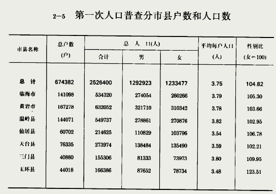 临海人口534320人,黄岩632052人,温岭549737人,仙居214625人,天台
