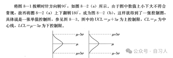 难道中心极限定理还能运用到控制图的上下限计算?