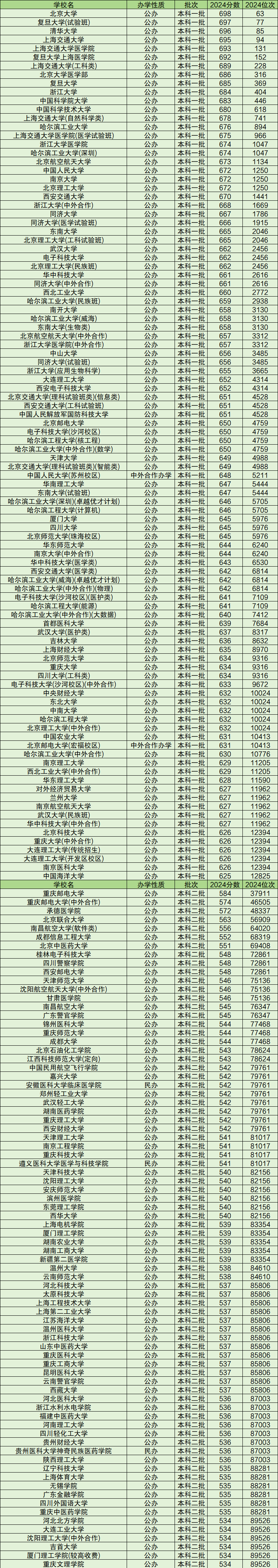 2024年中国大学录取分数线排行榜一览表