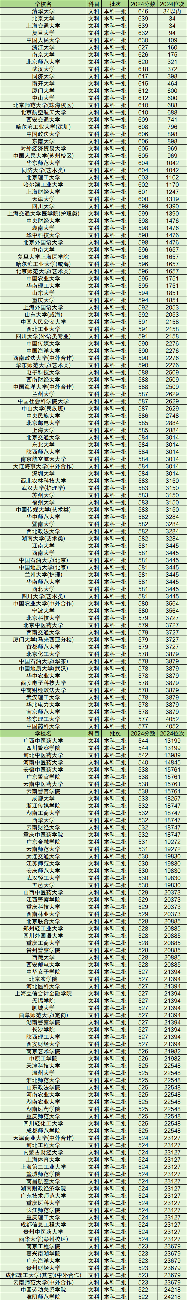 2024年中国大学录取分数线排行榜一览表