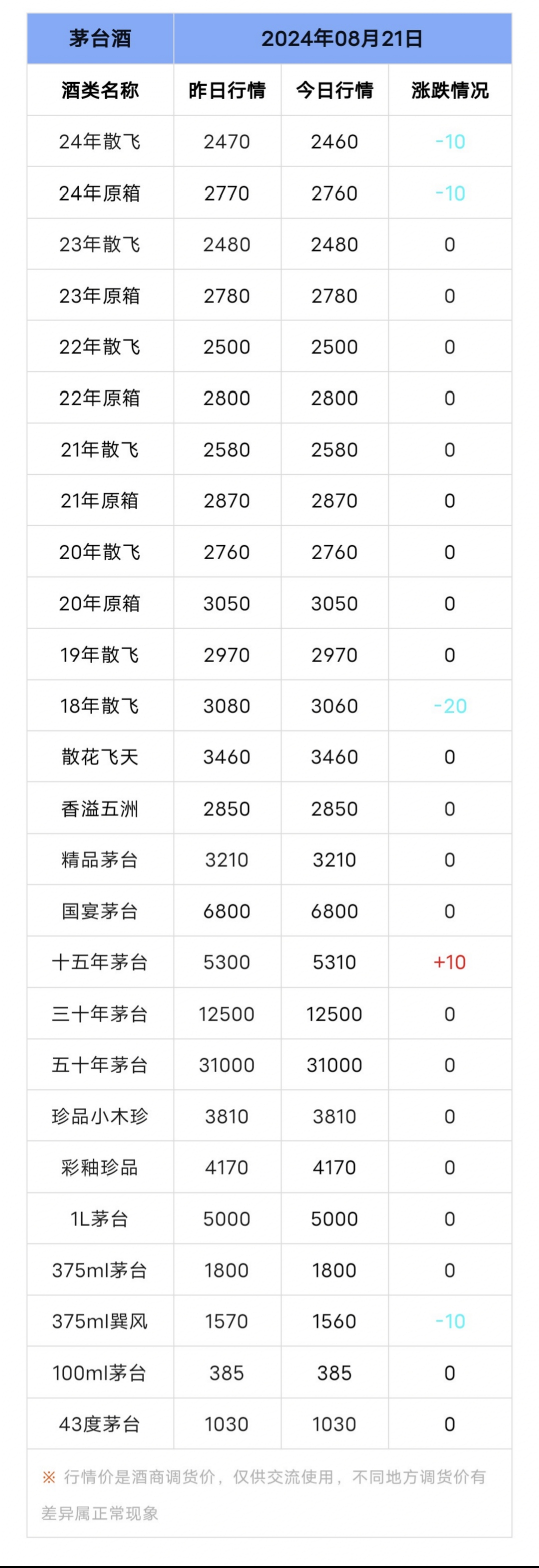 8月21号茅台行情图片