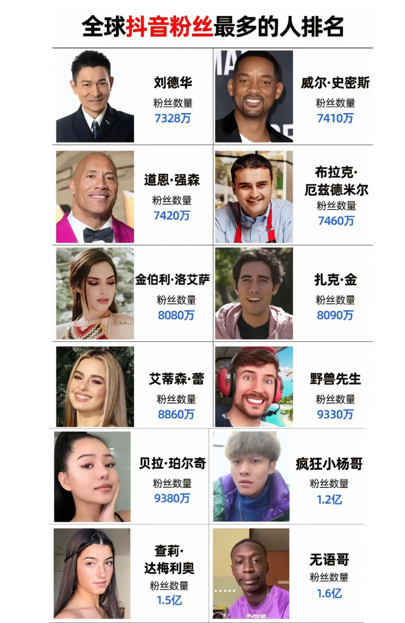 最新抖音粉丝排名前十的有哪些（2021抖音粉丝排行榜前50名）